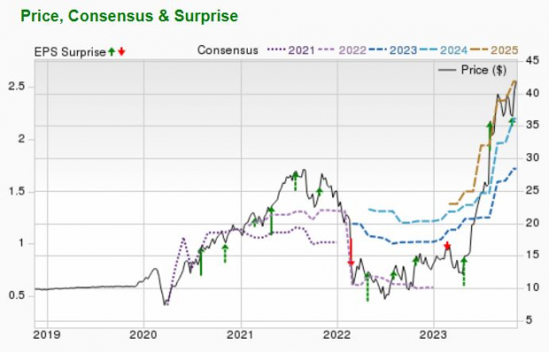 Zacks Investment Research