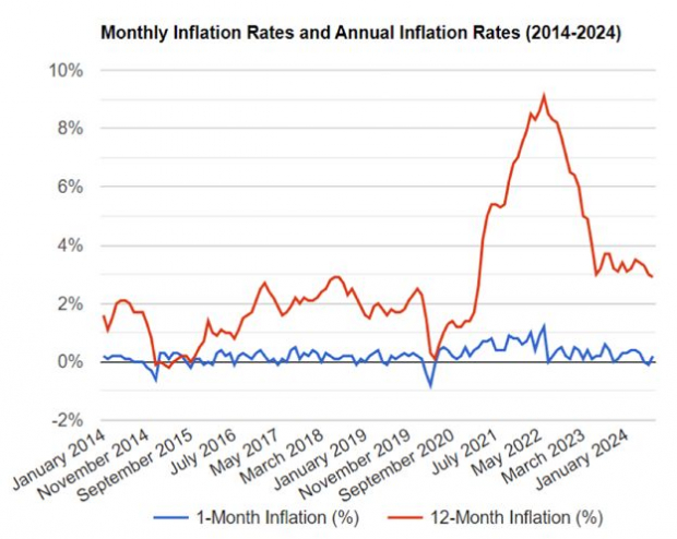 U.S. Inflation Calculator