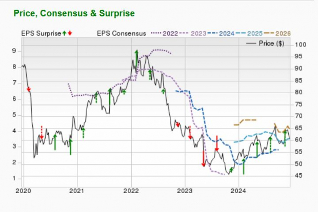 Zacks Investment Research