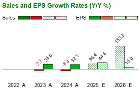 Zacks Investment Research