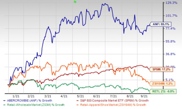 Here's Why Abercrombie (ANF) Outperforms Its Industry YTD ...
