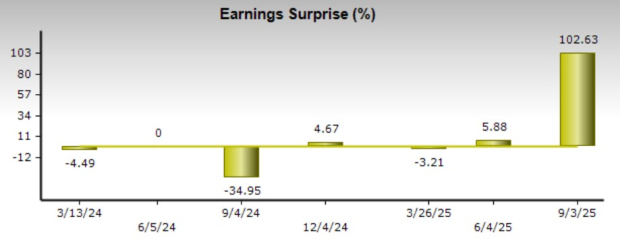 Zacks Investment Research