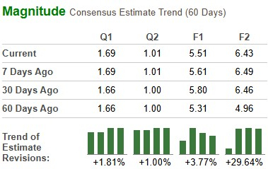 Zacks Investment Research