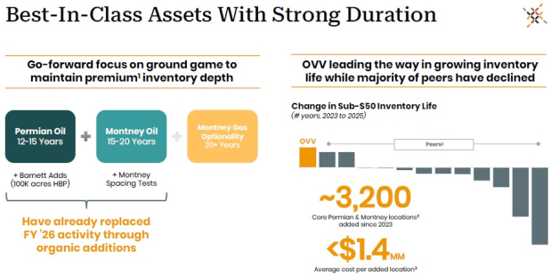 Why Ovintiv's Permian and Montney Assets Matter for Investor