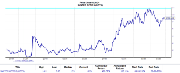 Zacks Investment Research