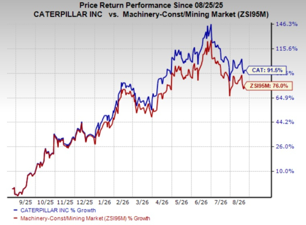 Caterpillar's Q2 Adjusted Operating Margin Rebounds: Is the Worst Over?
