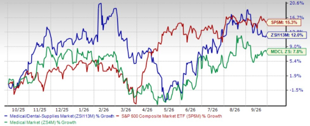 5 Medical Dental Supply Stocks to Watch as Industry Prospects Improve