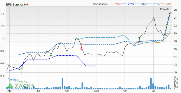 Zacks Investment Research