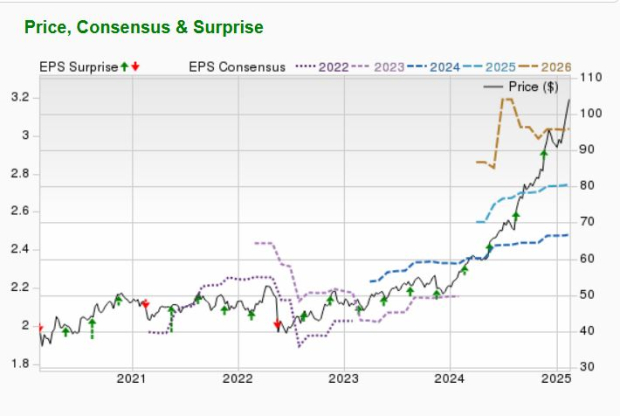 Zacks Investment Research