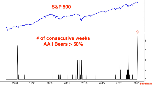 AAII Sentiment Survey Chart