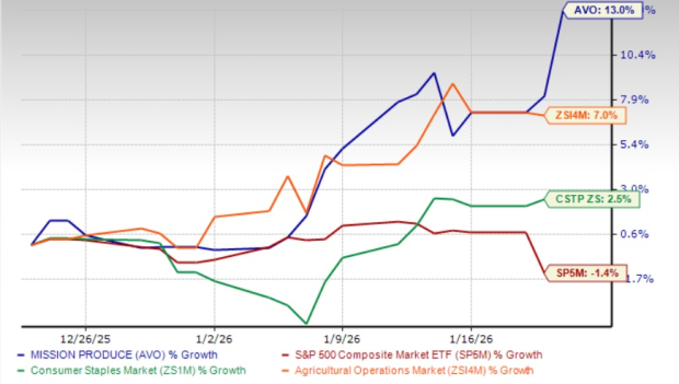 Zacks Investment Research