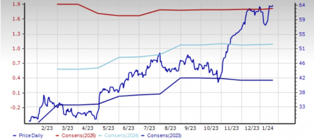 Zacks Investment Research