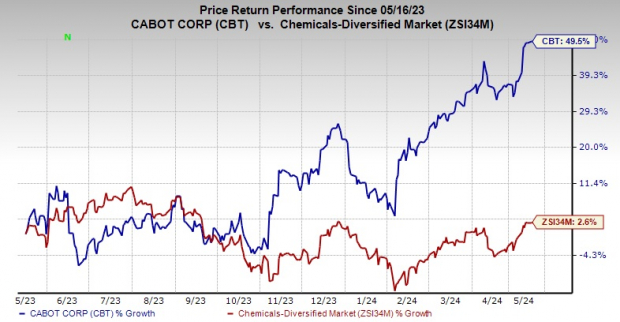 Zacks Investment Research