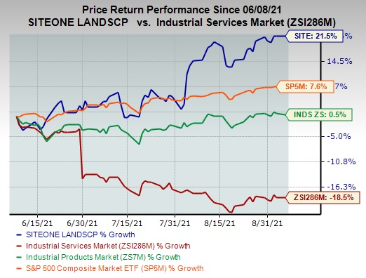 Siteone Site Stock Rises 22 In 3, Siteone Landscape Supply Stock