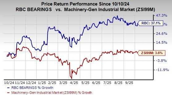 RBC Bearings Gains From Business Strength Amid Persisting Headwinds