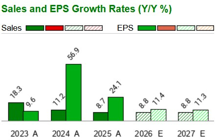 Zacks Investment Research