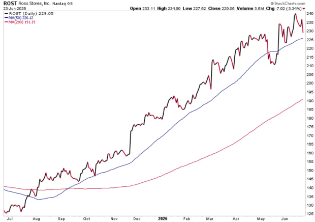 StockCharts