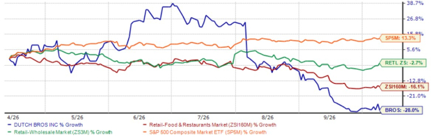 Can Dutch Bros Turn 65 Salad and Go Sites Into a Growth Catalyst?