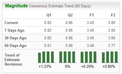 Zacks Investment Research