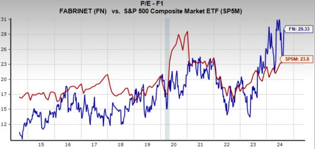 Zacks Investment Research