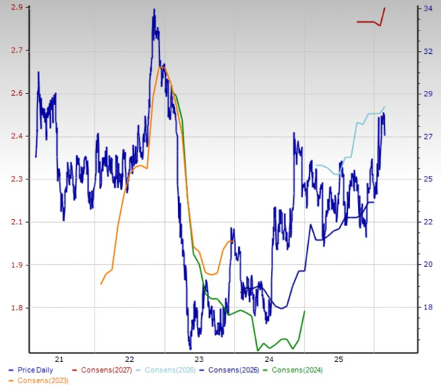 Zacks Investment Research