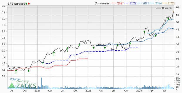 Zacks Investment Research