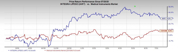 Integra (IART) Releases Favorable PriMatrix Clinical Outcome | Nasdaq