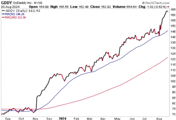 StockCharts