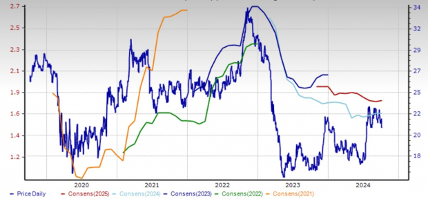 Zacks Investment Research