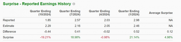 Zacks Investment Research