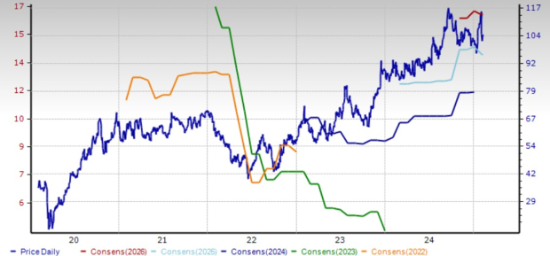 Zacks Investment Research