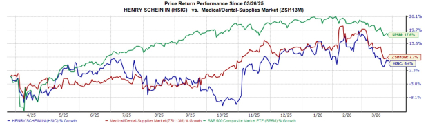 Should You Retain Henry Schein Stock in Your Portfolio for N