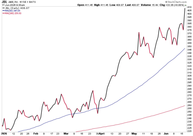 StockCharts