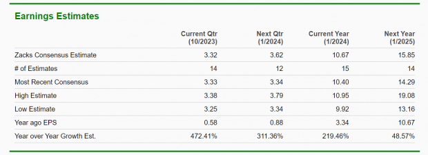 Zacks Investment Research