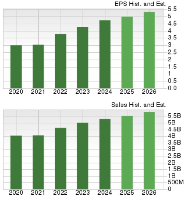Zacks Investment Research