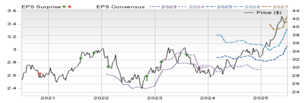 Zacks Investment Research
