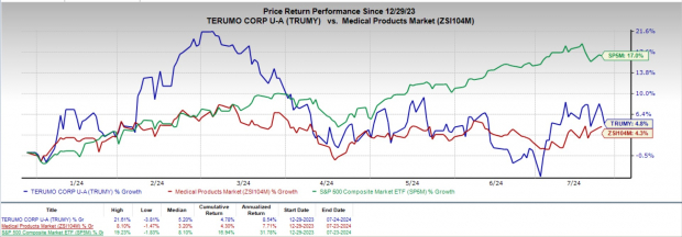 Zacks Investment Research