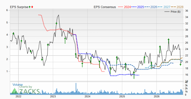 Zacks Investment Research