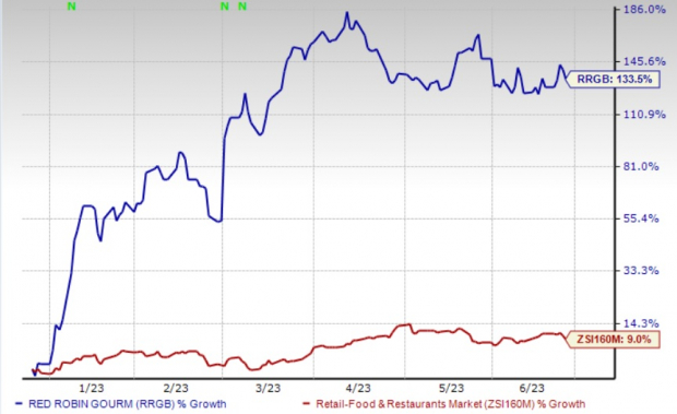 Recod Rally Robin Red Robin (RRGB) Surges 134% in 6 Months: Will the Rally Last? | Nasdaq