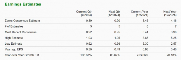 Zacks Investment Research