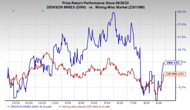 Denison Chart Denison Mine Inks Option Deal With Foremost Lithium for Uranium Assets ...