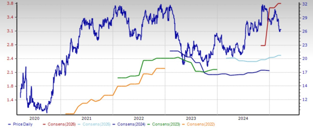 Zacks Investment Research
