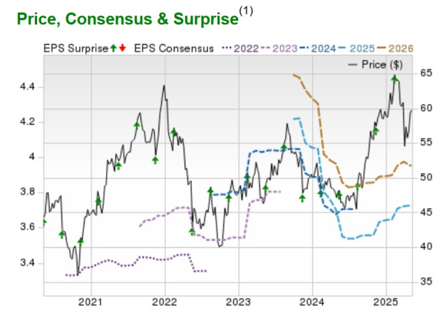 Zacks Investment Research