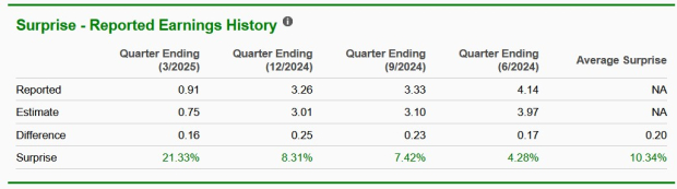 Zacks Investment Research