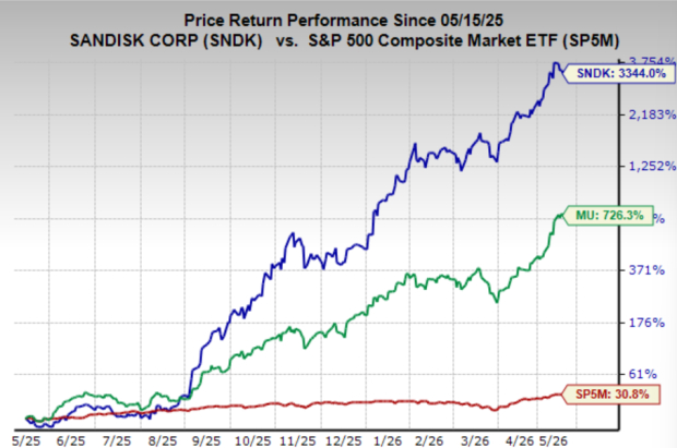 Zacks Investment Research