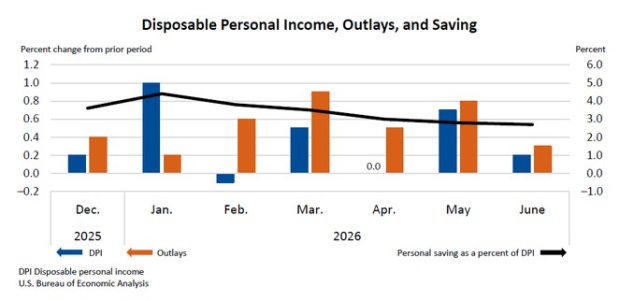 The U.S. Bureau of Economic Analysis (BEA)