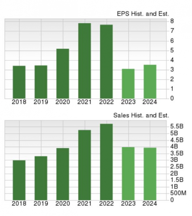 Zacks Investment Research