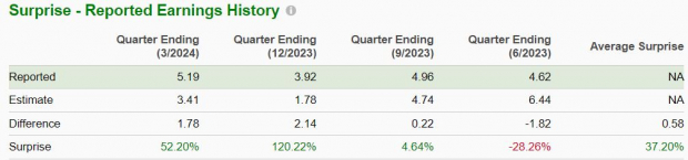 Zacks Investment Research