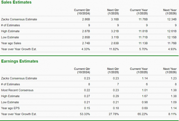 Zacks Investment Research