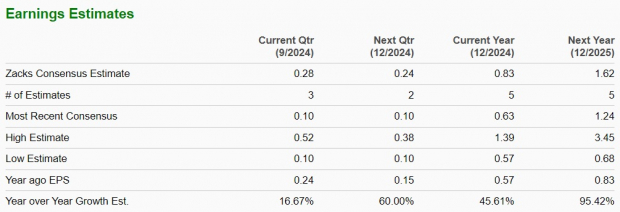 Zacks Investment Research